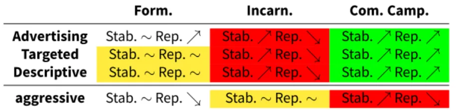 Table 2: effect of the levels (columns) and types (rows) of vertical communication on stability (Stab.) and repre- repre-sentativeness (Rep.): ∼ non-significant effect ; % positive significant effect ; &amp; negative significant effect