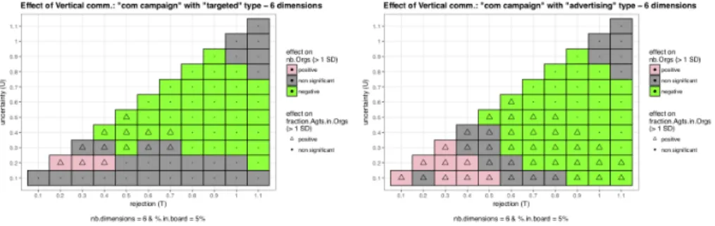 Figure 7: The panel on the left shows the effect of communication campaign with a targeted type of communi- communi-cation and the panel on the right shows the effect with an advertising type