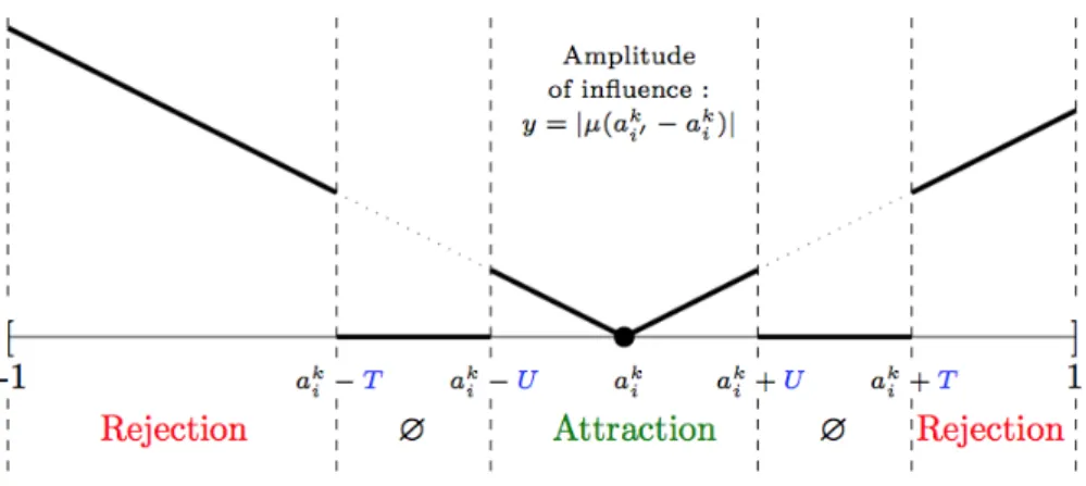 Figure 10: SJT: the amplitude of the influence of agent i 0 on i depending on a k i 0