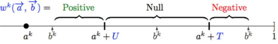 Figure 2: The principle of w k computation