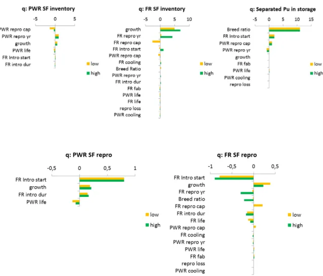 Figure 9: Sensitivity of back-end cycle results to each parameter 