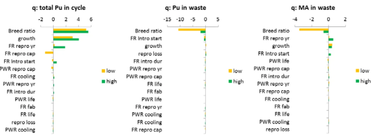 Figure 10: Sensitivity of front-end cycle results to each parameter 