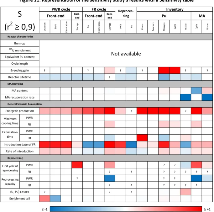 Figure 11: Representation of the sensitivity study’s results with a Sensitivity table 