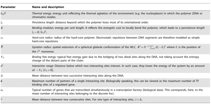 Table 1. List of parameters.