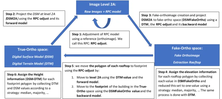 Fig. 3: Proposed rooftop to footprint projection algorithm.