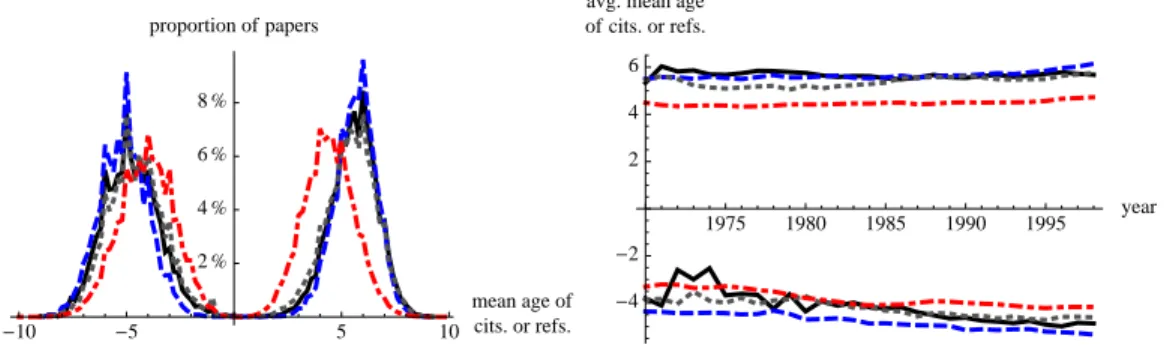 Figure 3: Left: Distributions of papers having given mean ages of citations or references, respectively for CMIN and RMIN papers (bins of width 0.2)