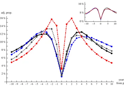 Figure 4: Adjusted proportions of reference links pointing back to y < 0 years before publication, or respectively, citation links being y > 0 years old