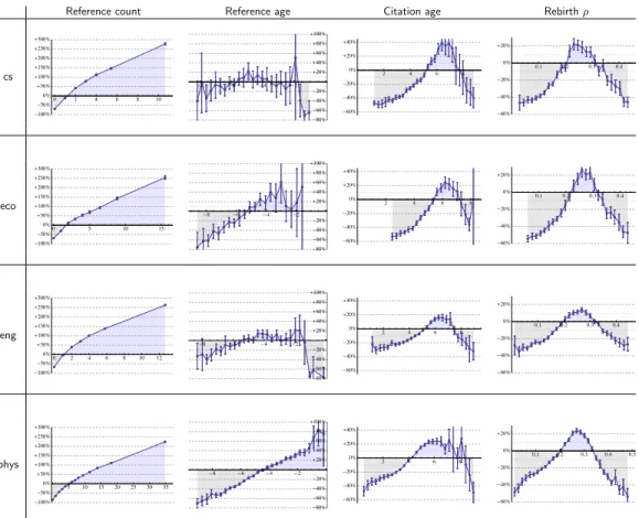 Figure 5: Relationship between relative citation counts (expressed in percentages above or below the average of the given field) and various citation dynamics variables