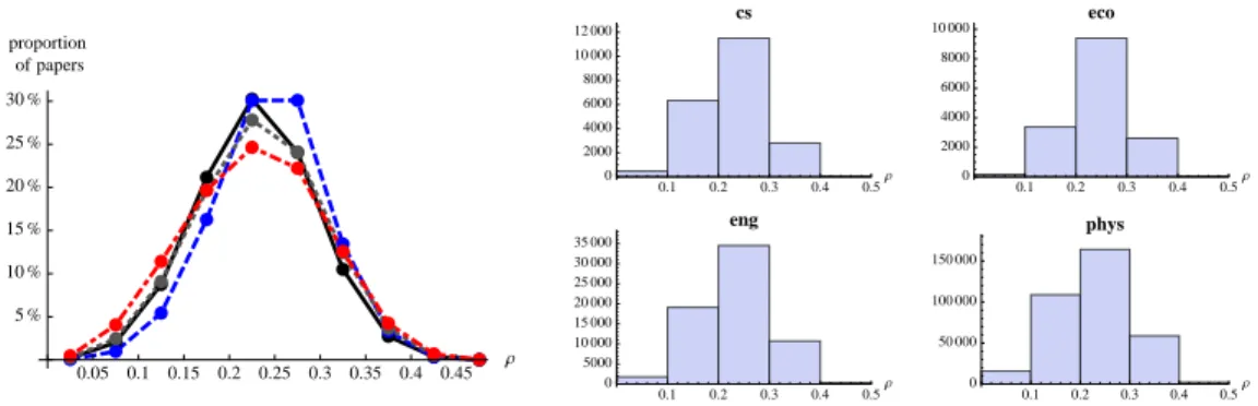 Figure 6: Left: distribution of papers according to ρ for all datasets (markers located at the middle of each bin of width 0.05)