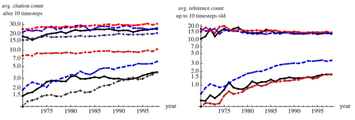 Figure A.2: Left: average count of citations after 10 years hC year i for ALL (below) and CMIN (above)