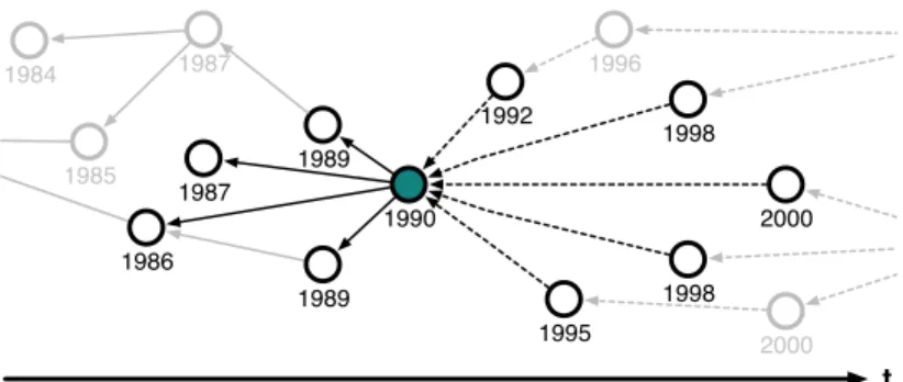 Figure 1: Dynamic, first neighborhood of a sample paper published in 1990. At left, references (solid links); at right, citations (dashed links).