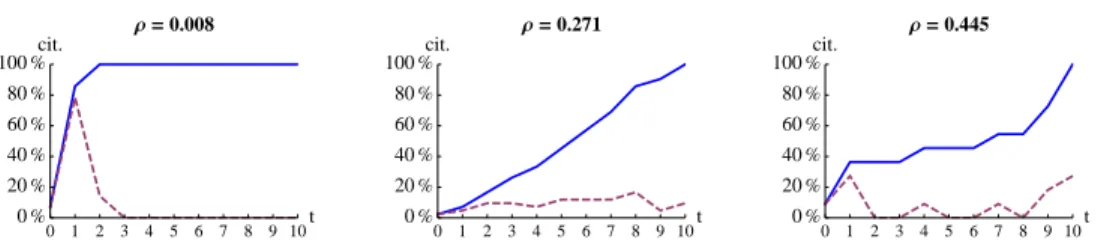 Figure 2: Behavior of citation profiles with respect to three typical rebirth index ρ values (from left to right: low to high)