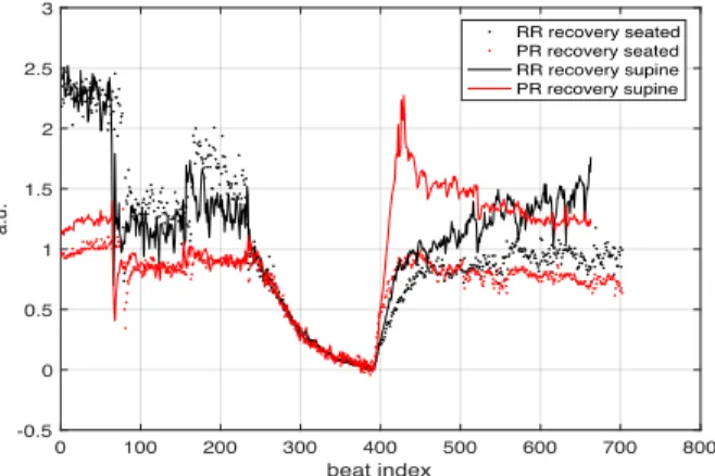 Figure 1. Normalized RR (black) and PR intervals (red)  at rest, during exercise and post-exercise recovery in the  supine (solid line) and seated (dots) positions