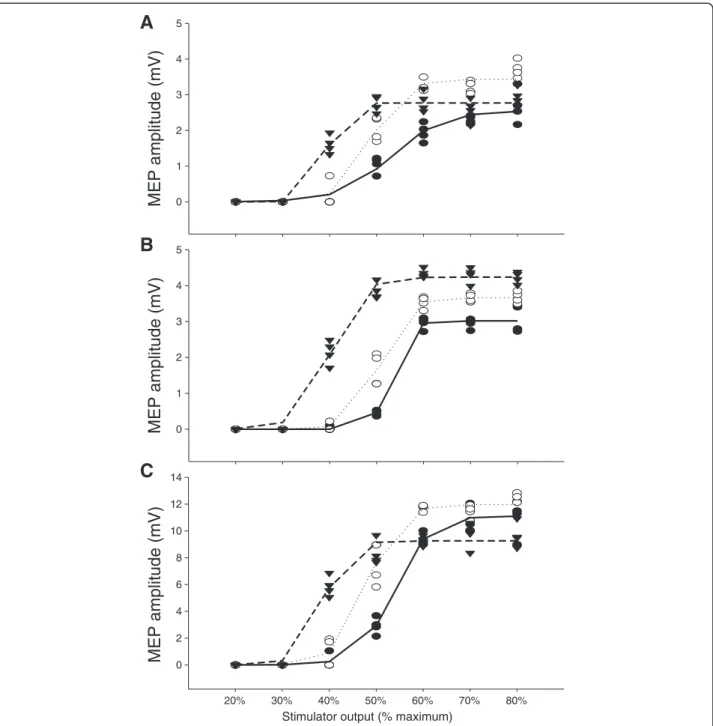 Figure 4 Sample Boltzmann curves. Boltzmann sigmoidal function plotted versus stimulator intensity for one subject for vastus lateralis in Panel A, rectus femoris in Panel B and vastus medialis in Panel C