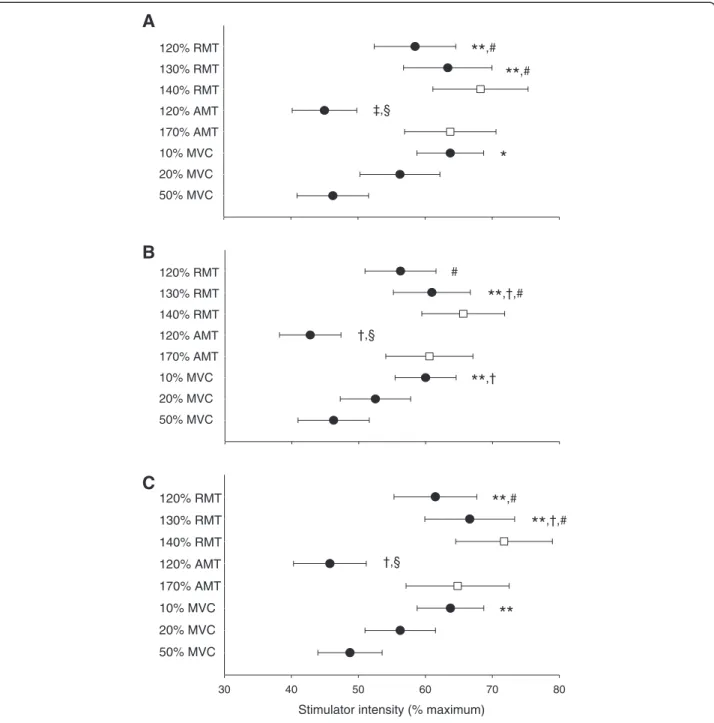 Figure 2 Comparison of methods for determination of TMS stimulus intensity. Comparison of different methods of determining TMS stimulus intensity for vastus lateralis in Panel A, rectus femoris (n = 7) in Panel B and vastus medialis in Panel C