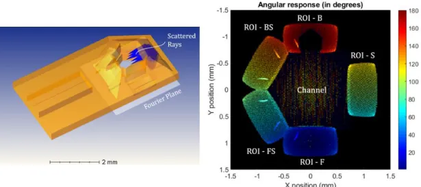 Figure 7: Ray Tracing simulation of the optical system (left). Angular (color) map in the focal plane (right) 