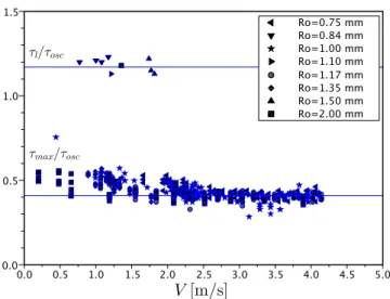 FIG. 3. 共 Color online 兲 Impact on a smooth substrate. Time ␶ h to nucleate a hole vs the drop velocity V for several drop radii.