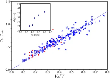 FIG. 7. 共 Color online 兲 Comparison between ␶ h / ␶ max and V d / V, and the results of the model 共 solid line 兲 