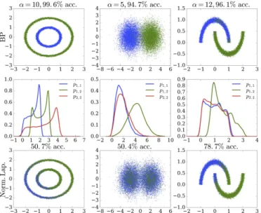 Fig. 2. Clustering of toy datasets using belief propagation. Each dataset is composed of 20000 points, 200 of which come labeled and constitute the training set