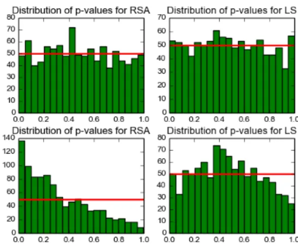 Figure 1. Heteroscedasticity and non-diagonal correlation matrix:
