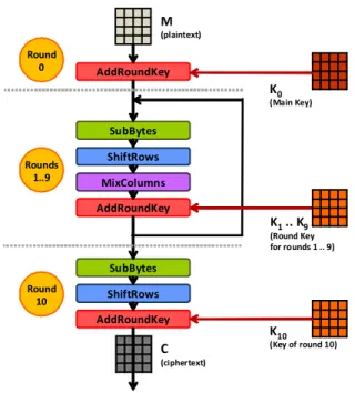 Fig. 1. The AES - General Outline.
