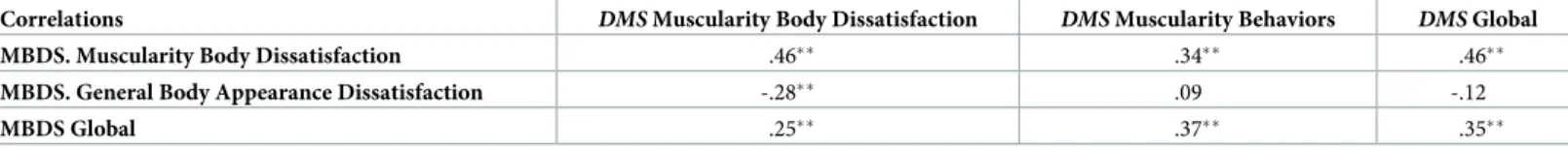 Table 4. Concurrent validity: Correlations between the DMS-FR and the subscales of the MBDS.