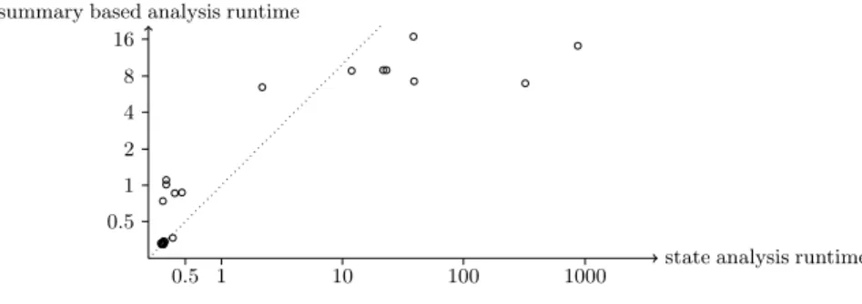 Fig. 8. Per-function comparison of analysis runtime (times in seconds) out non-recursive structures and data-types that are not immediately related to the analysis principle (strings, arrays, numeric types)