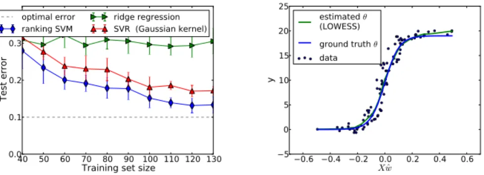 Fig. 1. a) Prediction accuracy as the training size increases. Ranking SVM performs consistently better than the alternative methods, converging faster to the empirical optimal error
