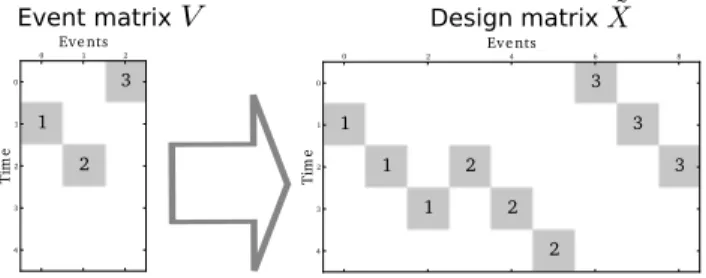 Fig. 1. Design matrix for Finite Impulse Response models. Different numbers correspond to different events
