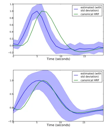 Fig. 2. Estimated HRF for the two different datasets, using the top 100 performing voxels