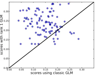 Fig. 3. Performance scores of individual voxels using the rank-one model against the performance obtained by a standard GLM