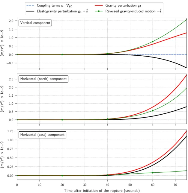 Figure 7. Three-component elastogravity perturbation (black lines), separated into gravity perturbation g 1 (red lines) and reversed gravity-induced motion − s ¨ (green lines), induced by the Tohoku earthquake at station INU in the self-gravitating PREM mo
