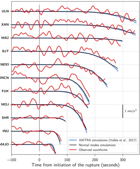 Figure 9. Observed elastogravity perturbations (red lines) recorded by high-quality stations during the Tohoku earthquake, and corresponding numerical simulations