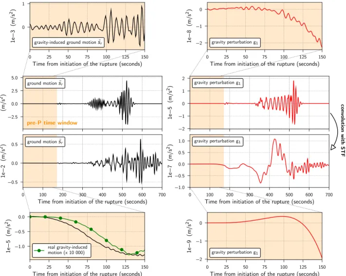 Figure 2. Non-convergence of the direct computation of the gravity-induced motion. The ground motion seismograms are plotted in the left-hand panel, and the gravity perturbations g 1 in the right-hand panel