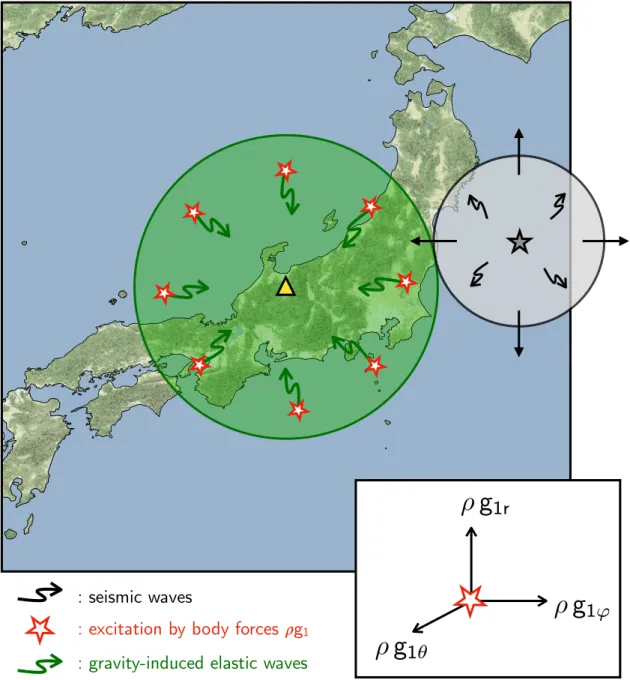 Figure 3. Two-step computation of the gravity-induced ground motion. The earthquake rupture (black star) gives rise to seismic wave propagation (black circle)