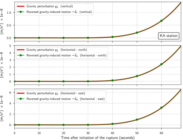 Figure 4. Three-component gravity perturbation g 1 (red lines) and reversed gravity-induced motion − ¨ s (green dotted lines) induced by the Tohoku earthquake, recorded at station KA in a homogenous full space