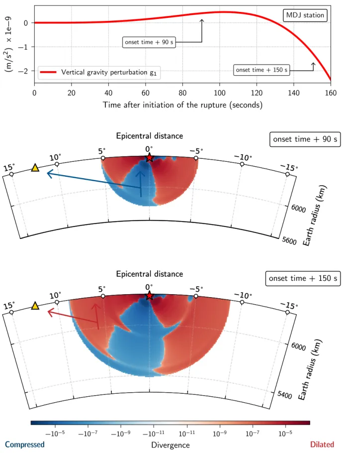 Figure 6. Vertical gravity perturbation g 1 at station MDJ (top panel) and cross-section of the divergence of the displacement field along azimuth to the station, induced by the Tohoku earthquake 90 s (middle panel) and 150 s (bottom panel) after the initi