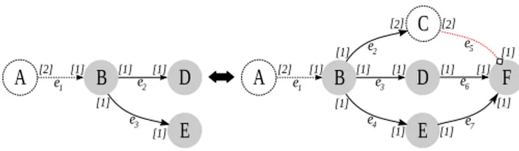Fig. 4. (a), (b): Live TPDF graphs; (c): New graph obtained by clustering the cycle Z “ pB, Cq into a single new actor Ω