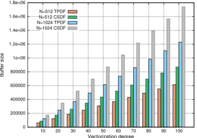 Fig. 8. Minimum buffer size increased proportionally to β, given by Buf f “ 3 ` β ˆ p12ˆ N `Lq for TPDF and Buf f “ β ˆ p17ˆ N `Lq for CSDF.