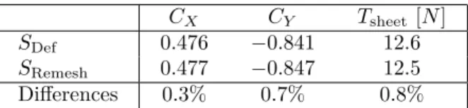 Table 1: Comparison of the computed fluid loads for the Mesh Deformation Propagation method (S Def ) and the corresponding remeshed solution (S Remesh ).