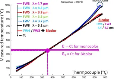 Figure  9:  Evolution  of  the  measured  temperatures  (monocolor  and  bicolor)  as  a  function  of  the  thermocouple  temperature  (reference)  when  the  reference  temperature  for  the  emissivities,  or  ratio  of  emissivities, is calculated at 3