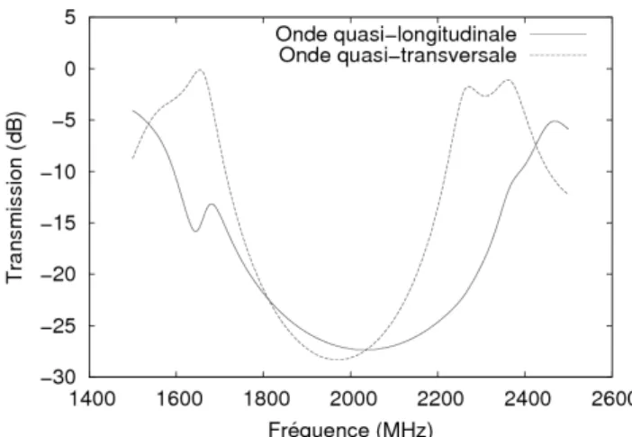 Figure 3 : Image MEB et réponse en fréquence d'un  résonateur RF à onde acoustique guidée 