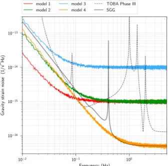 Figure 1. Simpliﬁed sensitivity models for gravity gradiometers designed for high sensitivity around 10 s, along with TOBA Phase III and SGG sensitivity curves