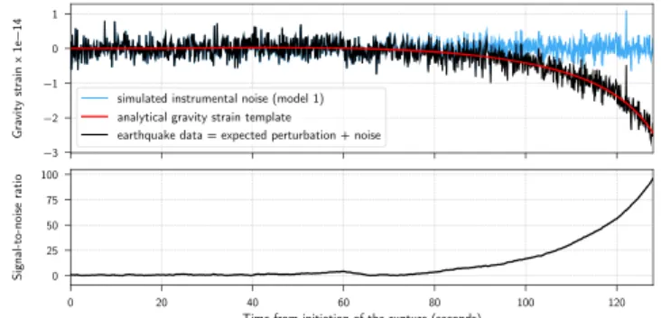 Figure 2. Earthquake data and signal-to-noise ratio time series during a M7.5 earthquake