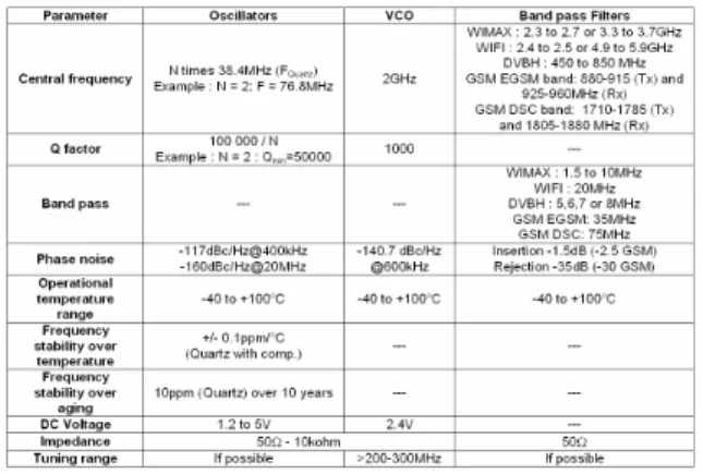 Table 2 : Resonator applications and specifications 