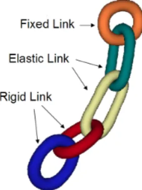 Fig. 3 Different contact configuration are handle in this ex- ex-ample : Deformable - Deformable ; Deformable - Rigid ; Rigid - Rigid