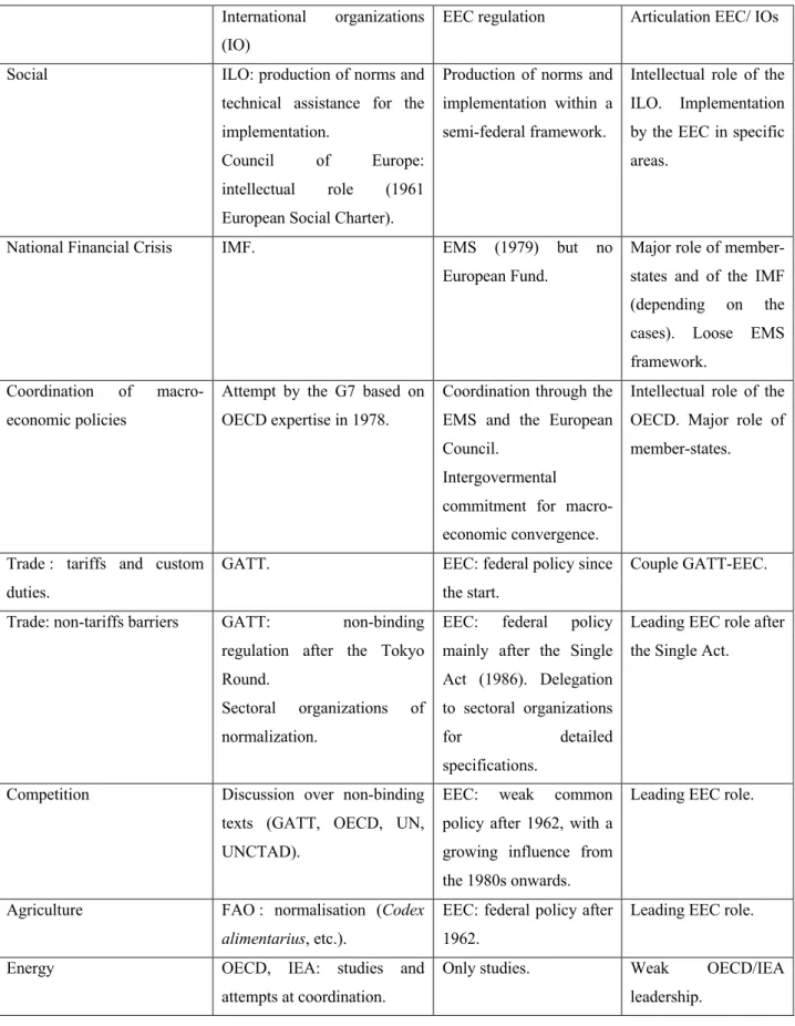Table 10.1 : The organizations regulating globalization (1973-1986) 