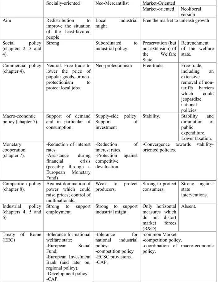Table 10.2: modes of economic and social governance 