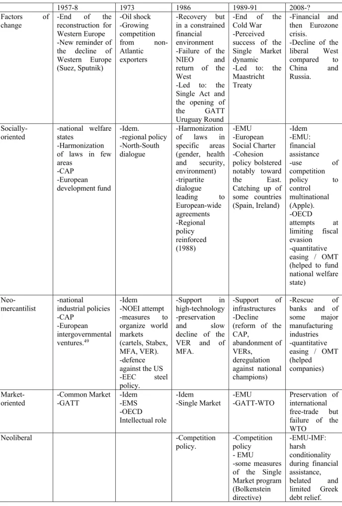 Table 10.3:  EEC/EU regulation of globalization, 1957-2017 