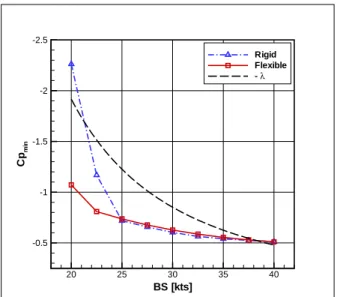 Figure 10: Drag C d of the optimal hydrofoils as a function of the BS.